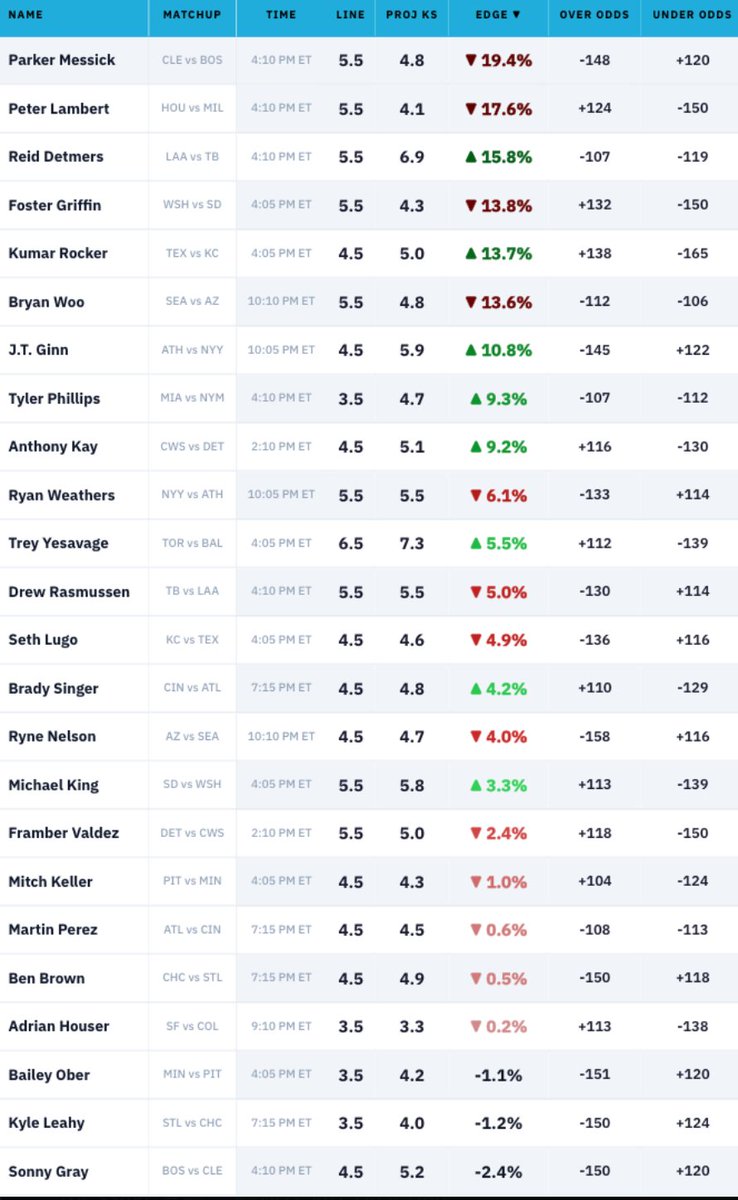 DoctorProfit's tweet photo. Doc's MLB Strikeout Lab Report: May 30th📈

So... Y'all want some more plays?👀 https://t.co/zpMyM0h7oa
