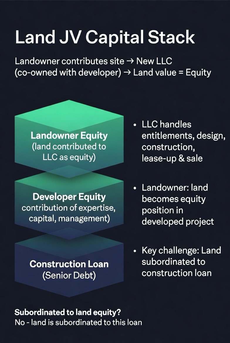 ScottChoppin's tweet photo. The Land JV is the most creative tool in development finance and the hardest sell.

The structure: landowner contributes the site into a new LLC, co-owned with the developer. The land value becomes equity. The LLC completes entitlements, design, capital raise, construction, lease-up, and sale.

Where we lose people: the moment they hear they'll subordinate their land value to the construction loan. Most land sellers aren't developers. The risk profile is foreign to them.

The other key challenge: Must remove existing debt on land to free up 1st position for new construction loan.

But for landowners who understand it? Their land goes from a stagnant or undervalued asset to an equity position in a fully developed project, all while being a tax free move. 

That's the upside that makes the conversation worth having.