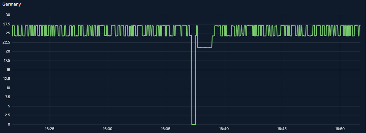 playHyping's tweet photo. @Hetzner_Online we sent the MTR reports. We pinpointed the network fault ourselves. You even admitted it publicly and scheduled a
maintenance

7 days later : still unstable, still crashing, still losing players. Not one network engineer reachable all weekend.

How is this ok? 🧵 https://t.co/NCJfCqIkaC