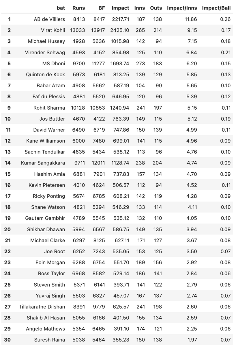 PCTFighter56's tweet photo. These are the top ODI batters since 2005, ranked by impact per match in matches involving only the top 10 ODI Teams (withBan/Afg without Zim)

Unfortunately I can't see here another Pakistani after Babar .

P.s : Babar make his debue in 2016 https://t.co/GwmBkGAzHk