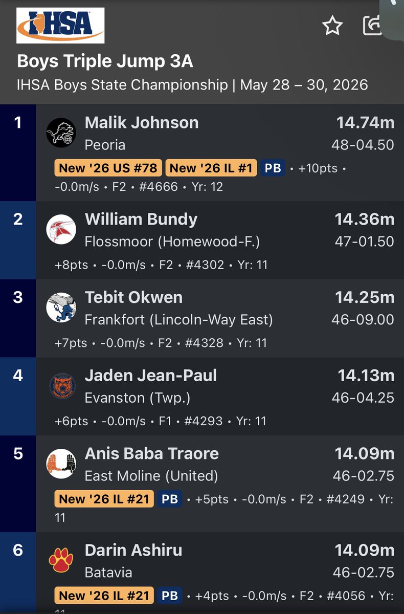 HFtrack_field's tweet photo. Will Bundy takes 2nd in the Finals of Triple Jump at the 2026 IHSA 3A State Championships with a Mark of 14.36m earning the Vikings 8 Points !!

Bundy Upgrades his 8th Place performance last year as a sophomore to a Silver as a Junior !!! https://t.co/TLcMUHKo8Q