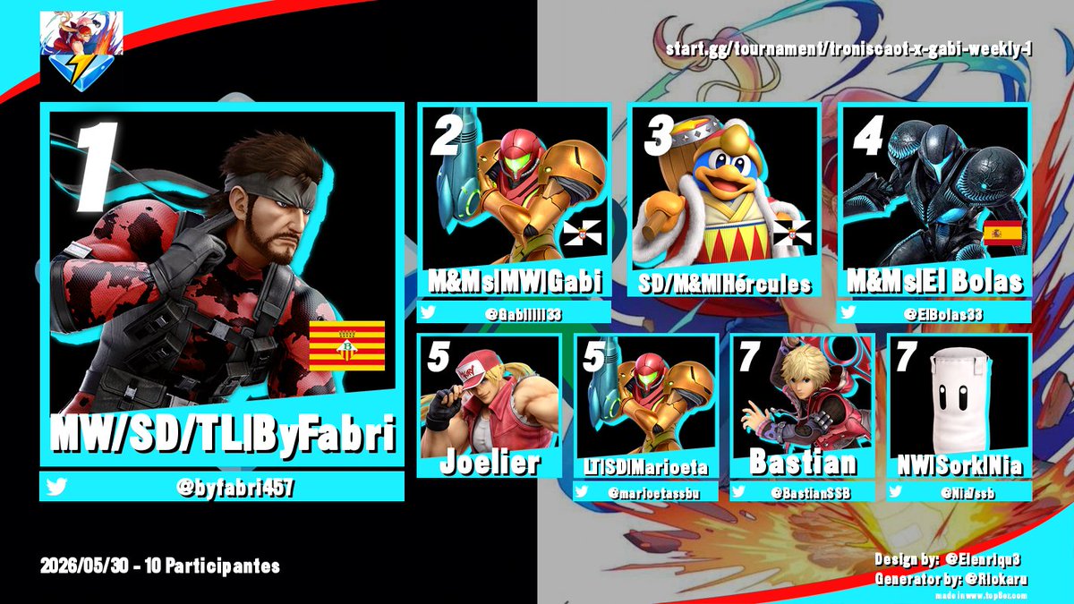 Gabiiiii33's tweet photo. Felicidades @byfabri457 por ganar el TroniscaOT X Gabi 1 y hacer una final epiquisima conmigo
Gracias por participar a todos y a Coto y Marioeta(Sergi) por stremear💙 
Otros tops 8
2 Un servidor 
3 @ruben_de37114 
4 @ElBolas33 
5 Joelier
5 @marioetassbu 
7 @BastianSSB 
7 @Nia7ssb https://t.co/x1tXWhtDtO