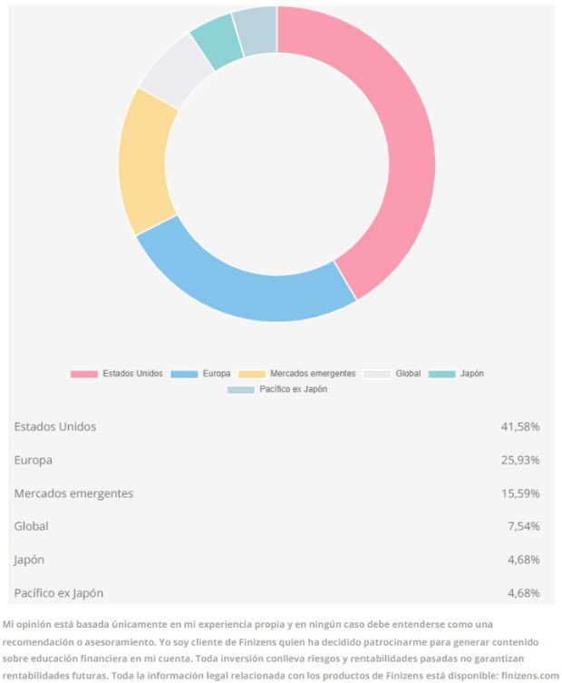 DavidRealStocks's tweet photo. Si quieres invertir en el MSCI World sin tanto peso en el SP500, ya que las empresas estadounidenses representan aproximadamente el 74% del peso total, una de las mejores opciones es la cartera 6 global de Finizens https://t.co/Ki3z23KTxT