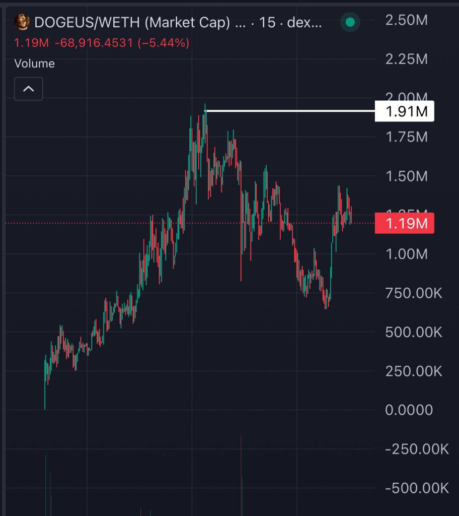 Luffyscalls's tweet photo. Today is day 2 of $DOGEUS  

Been holding pretty strong this is no just a hype it’s the movement we’ve been waiting for don’t fade

0x759F8B83db57033aed95545694F6AdA480b6e987

https://t.co/83BMuJN1xW https://t.co/iz5zrhiFHR