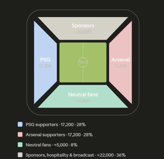 MdFarel's tweet photo. Padahal final, tapi masih ada seat yang kosong. Meskipun UCL ga sama kayak EPL yang "first-come-first-served" sehingga ga ada cerita drama 'sold out in three minutes'. Ternyata yang kosongan itu banyakan kursi non-fans. Ga rugi juga sih https://t.co/eO9qiALBDH