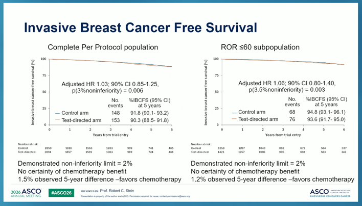 ElisaAgostinett's tweet photo. Probably one of the most awaited abstracts of #ASCO26 - the results of the OPTIMA trial
Important results showing that pts with Prosigna ROR score < 60 in HR+HER2-neg EBC could safely avoid chemotherapy
Practice changing for premenopausal women >40yo treated with OFS 
@OncoAlert https://t.co/XfDyH6A7Mo
