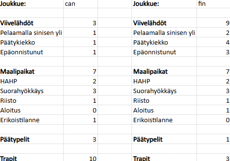 vvvende's tweet photo. #mmkisat #Leijonat–#CAN 1–2
Pelillisesti erittäin herkullinen avauserä. Molemmat käänsivät peliä nopeasti, pelasivat viivelähtöjä, paineistivat kovaa, ja viljelivät trapia (muodot: CAN 1–2–2, FIN 3–2).

Oikeastaan isoin ero Kanadan hyväksi avauserässä oli HAHP vs Leijonien PAPP. https://t.co/IxUih7NGCg
