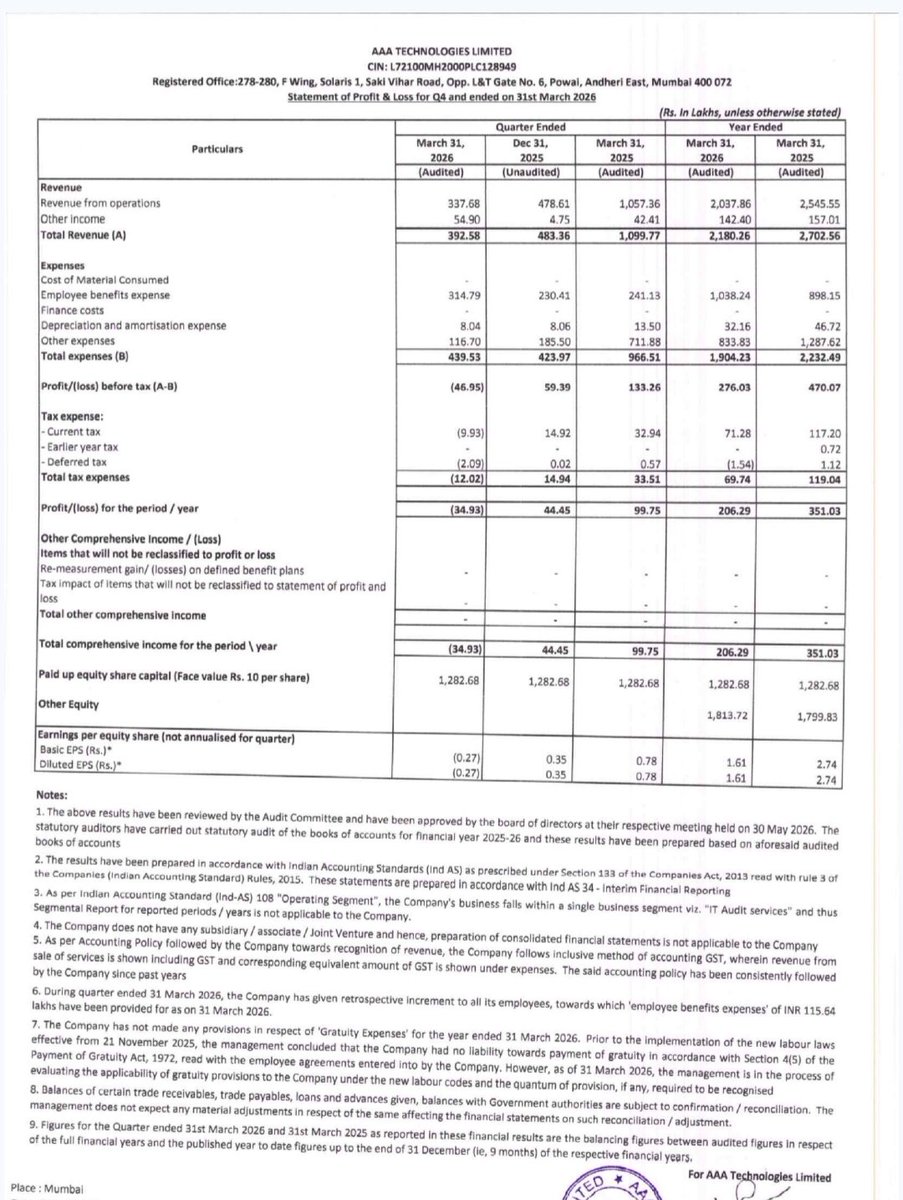 Astrostar09's tweet photo. AAA Technologies 

Very disappointed numbers 😪 https://t.co/79FVUl42YW