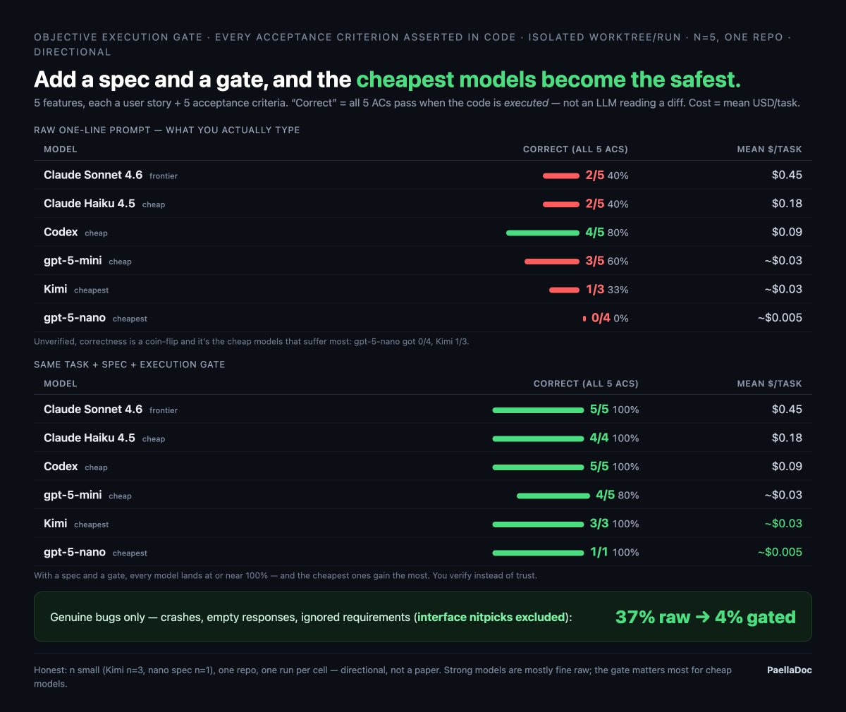jlcases's tweet photo. A green build is not a correct feature.

  I gave 6 AI coding CLIs the same tasks. All compiled. ~37% of raw runs shipped a genuine bug — a crash, an empty response,
  or nothing at all.

  A spec + a verification gate dropped it to 4%. 🧵 https://t.co/I1KNnpE59a