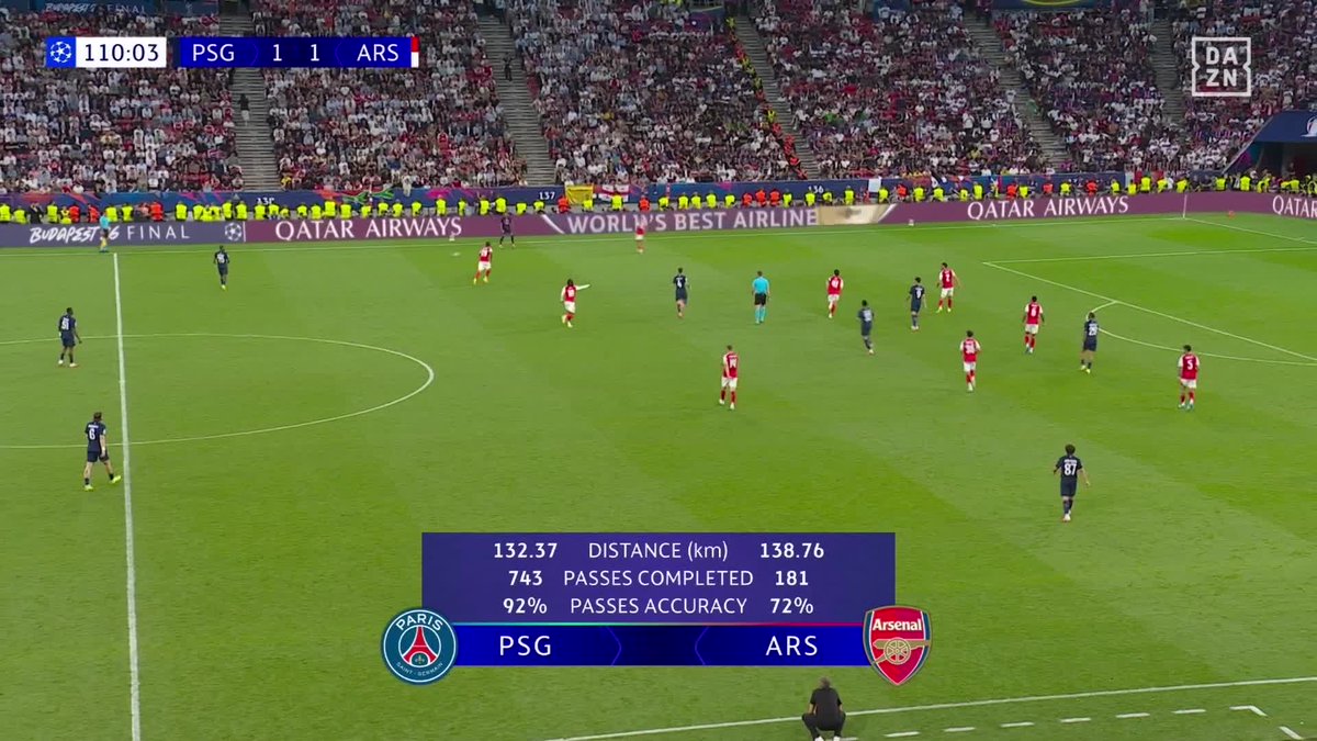 DAZNFootball's tweet photo. PSG has over 4️⃣ TIMES the amount of passes completed than Arsenal have managed in the UEFA Champions League Final 👀

#UCL | #PSG | #Arsenal | @DAZN_CA | @DAZN https://t.co/kYYYiswXc6