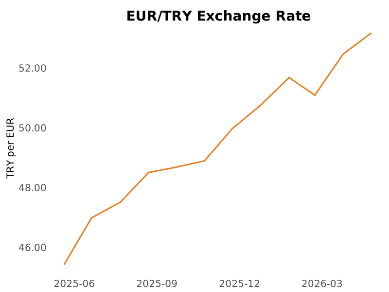 Turkey's tweet photo. Turkish lira weakened to 53.1584 per euro in May 2026, from 52.4489 in April 2026. Source: Eurostat https://t.co/ubSn658iSn
