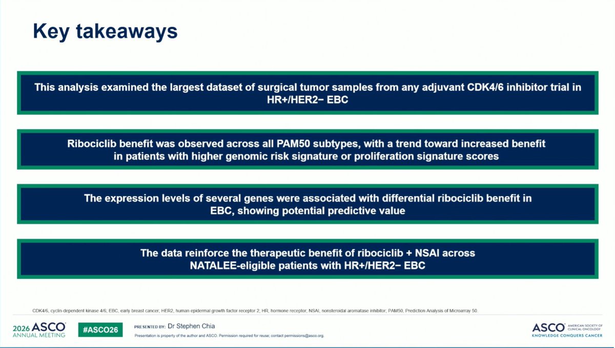 dr_yakupergun's tweet photo. #ASCO26
NATALEE trial: PAM50 subtypes

PAM50 subtypes were prognostic: compared with Luminal A, the risk was higher in Luminal B, HER2-enriched, and basal-like subtypes.

The HRs for ribociclib were 0.77 in Luminal A, 0.71 in Luminal B, 0.50 in HER2-enriched, and 0.42 in basal-like disease. However, the treatment interaction test was not significant.

So, the efficacy signal appears to be maintained across subtypes.

The key caveat is that the number of patients in the HER2-enriched and basal-like subgroups was very small, so the stronger numerical HRs in these groups should be interpreted cautiously.