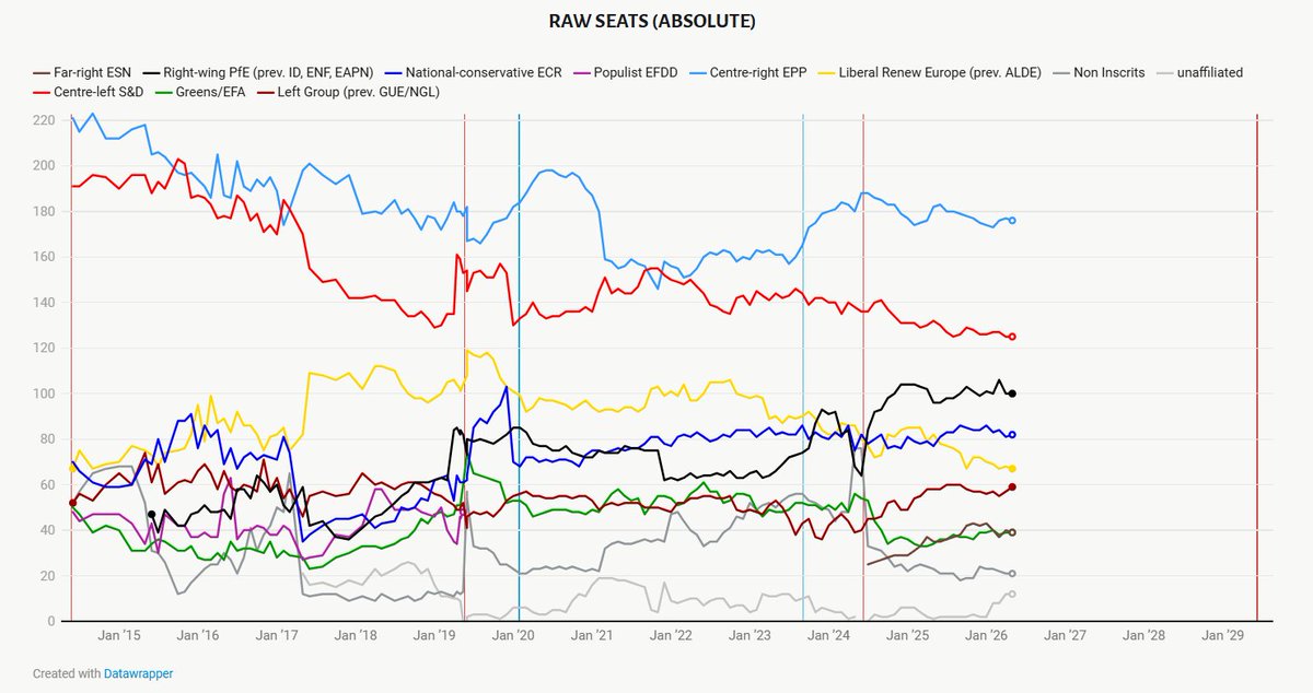 Left Group The latest European Parliament projection is out! It shows how the ...