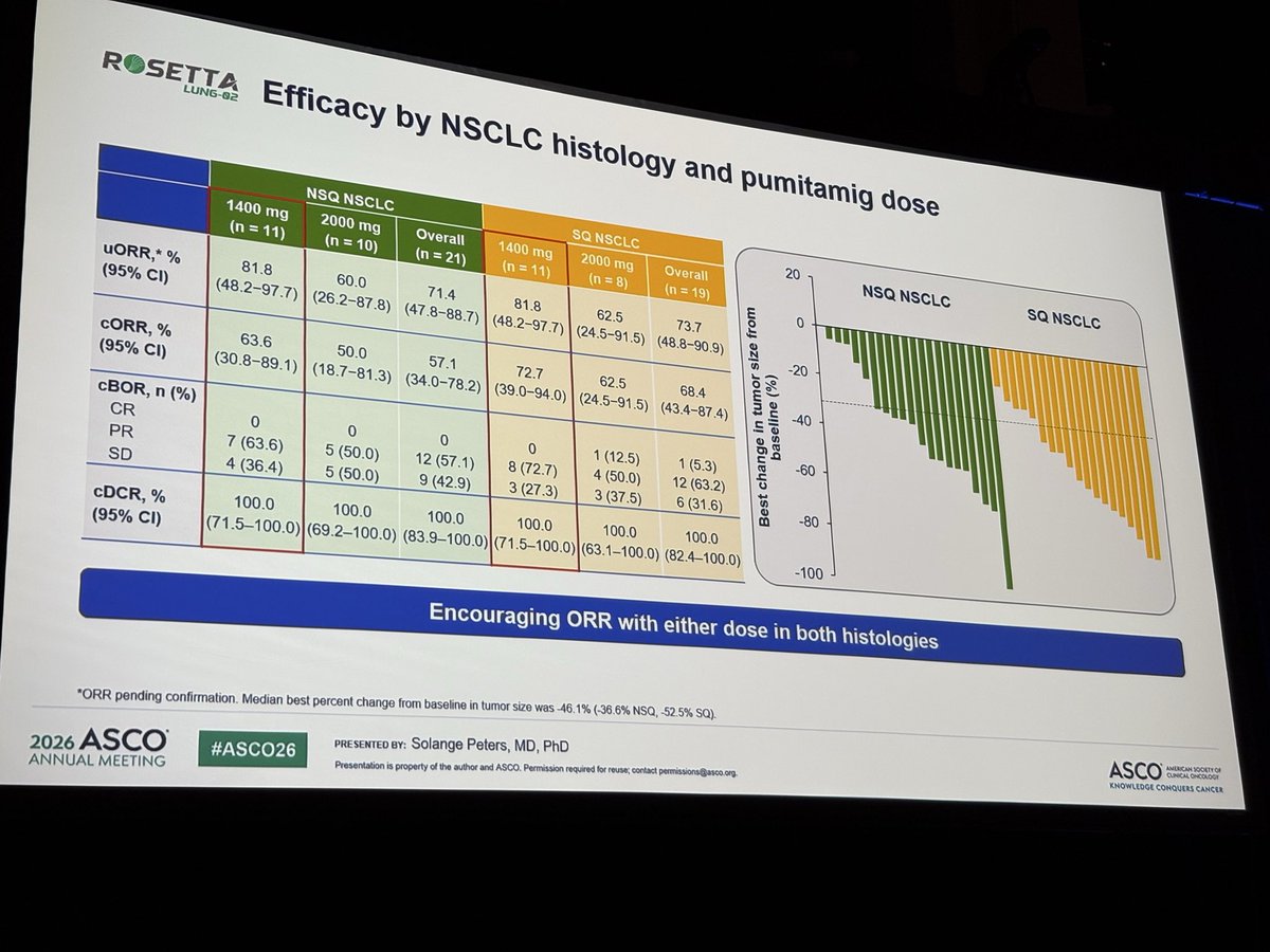 UrsWeberMD's tweet photo. Pumitamig, a novel PD-L1/VEGF-targeted bispecific antibody, shows encouraging efficacy in combination with chemotherapy as a 1st line treatment for NSCLC, even when PD-L1 expression is low. Responses appear to be durable, but longer term follow-up will be informative. #ASCO2026 https://t.co/qiIVOfiZ7X