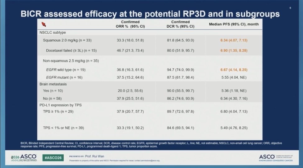 bmassuti2's tweet photo. HLX43 activity in pretreated NSCLC even in EGFR mut+ and PD-L1 negative patients #ASCO26 @OncoAlert https://t.co/TBthbvYvae