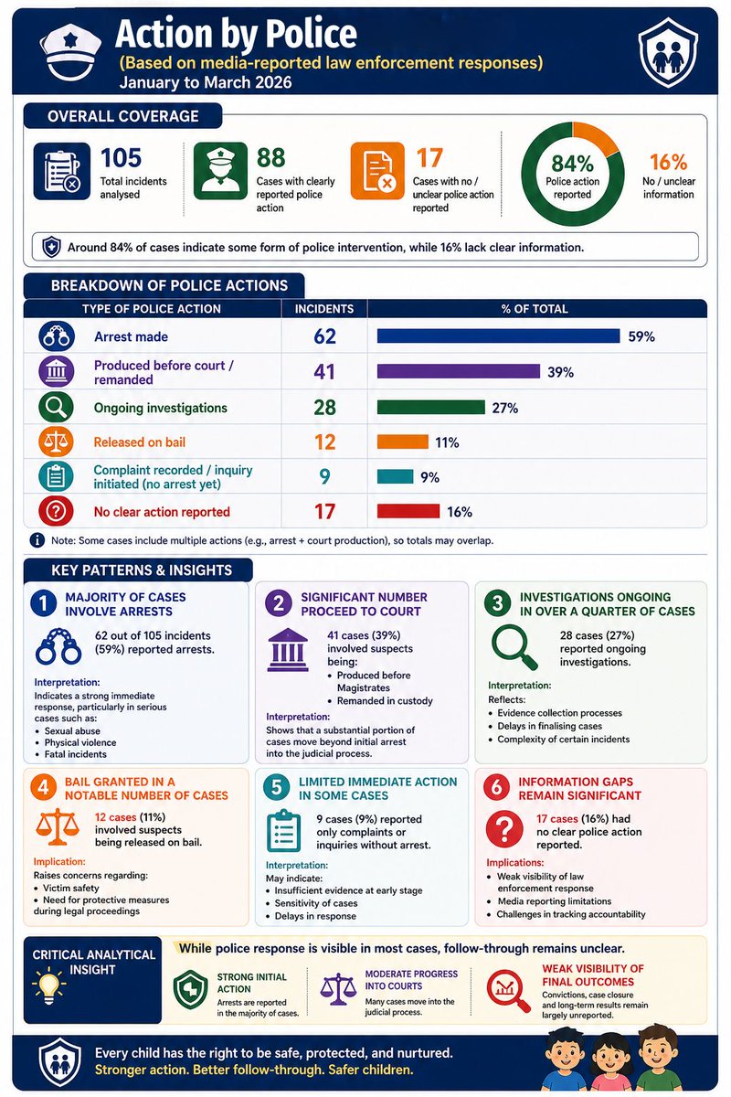 ecpatlk's tweet photo. 84% of cases show police action—but what happens next? Follow-through and outcomes remain unclear. Protection must extend beyond intervention to investigation, accountability, and justice. Every child deserves safety and care. #ChildProtection #Justice #Safeguarding https://t.co/G2869hCXgd