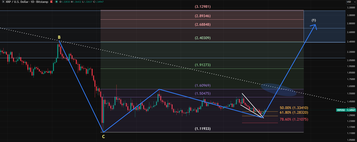 RWA_Investor's tweet photo. Once the 1.50–1.60 neckline resistance is broken...
A doubling is on the horizon #XRP 

There will soon be a massive short squeeze across the board

The falling wedge is being respected. 61.8% bullish reversal.

🚀🚀🚀 https://t.co/L2FgqVI8W4