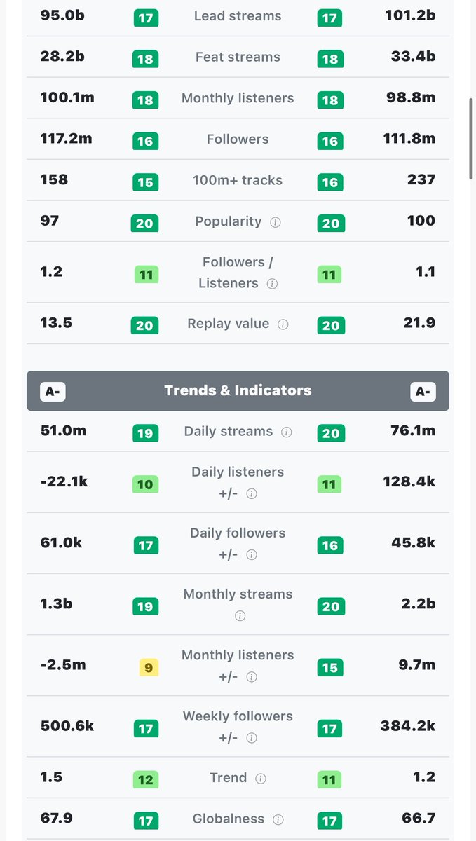 Drakeopcn's tweet photo. The comparison between @Drake &amp; Bad bunny 

(17-7) 🔥🔥🔥

Drake owns https://t.co/vtyVlTtA89