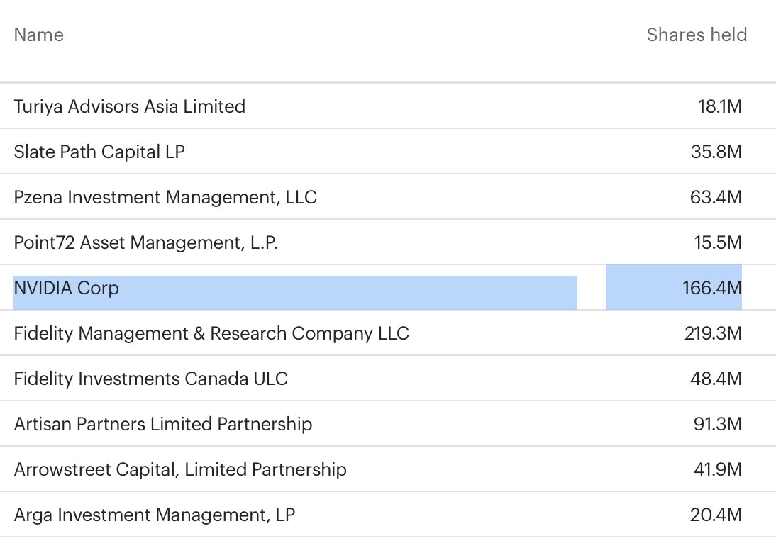 santosays's tweet photo. Second largest institutional shareholder of $nok is $nvda. Interesting. https://t.co/L11NCUauI7