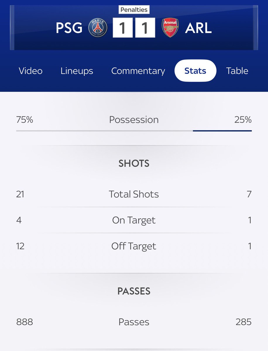 MikeyBCFC's tweet photo. Possession doesn’t always win yer games. Even at the very top. https://t.co/AyFzLqOMeF