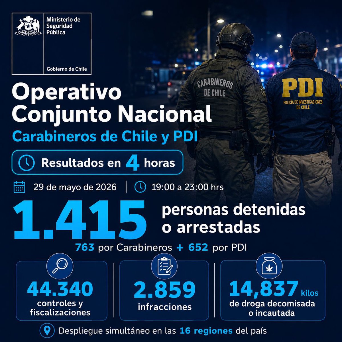 minsegpublicacl's tweet photo. Estos son los resultados del Operativo Conjunto Nacional de Carabineros de Chile y PDI, desplegado en todo el país para reforzar controles y presencia policial.

Valoramos este trabajo coordinado en terreno para enfrentar el delito con más fiscalización y mayor seguridad. https://t.co/qskVCmhqfn