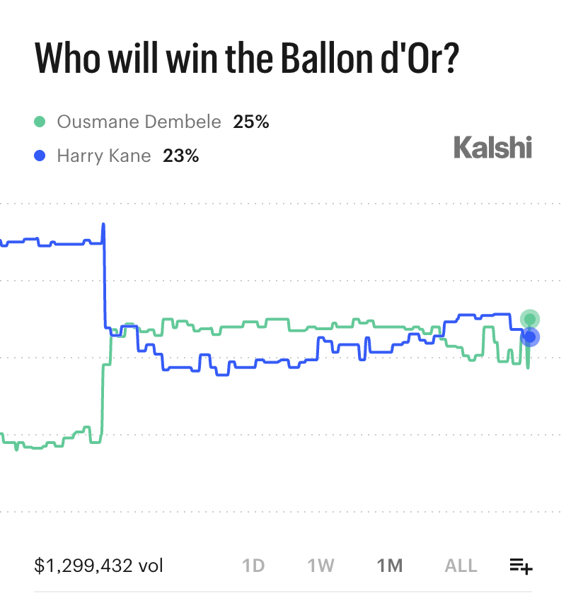 KalshiFC's tweet photo. BREAKING: Ousmane Dembélé is now the odds favorite to win the Ballon d'Or https://t.co/rnRPe2TbPy