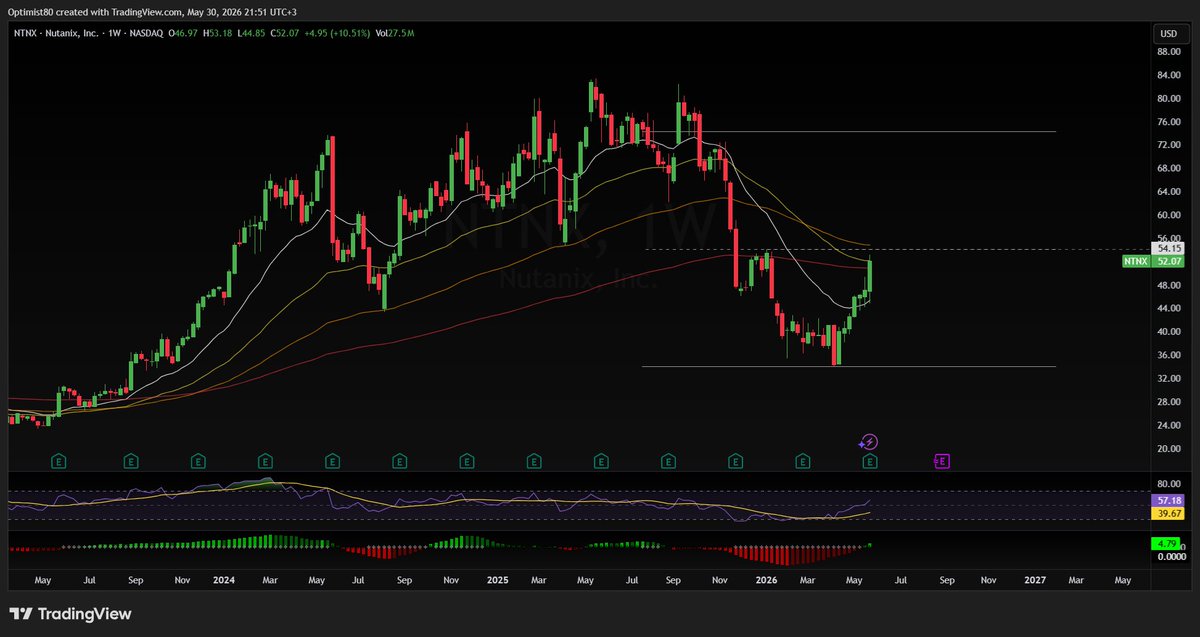 expandover's tweet photo. $NTNX weekly &amp; monthly charts https://t.co/eSUzLJLHVE