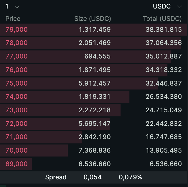 reisnertobias's tweet photo. With the current orderbook 35m of Buy pressure would push $HYPE to $77 https://t.co/hDgo5ztz1B