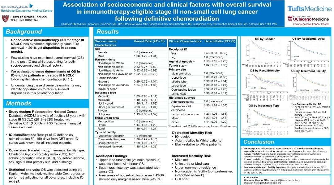 ChaewonHwangMD's tweet photo. #RealWorldData on OS differences for px with Stage III #NSCLC s/p #ChemoRT, eligible for #immunotherapy 2018-2020. Treatment facility &amp; insurance types were independent predictors of OS. Only ~54% received IO. IO receipt was associated with 47% mortality risk reduction. #ASCO26 https://t.co/yXignDGhVy