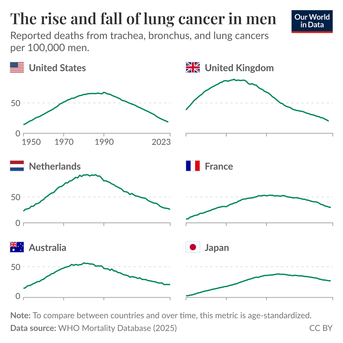 cremieuxrecueil's tweet photo. It's beautiful.

The rise and fall of lung cancer tracks cigarette smoking rates across countries, and we're winning because they're down. https://t.co/IT6CrzuUb3