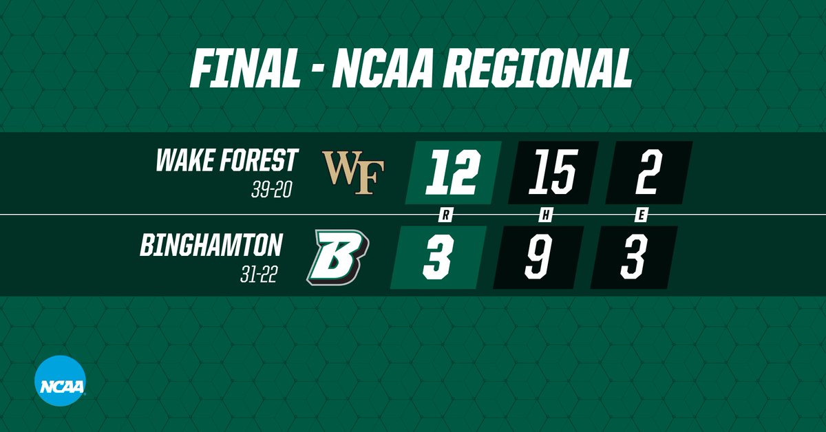 BinghamtonBASE's tweet photo. Bearcats' championship season ends at NCAA Morgantown Regional
#ONEBinghamton https://t.co/EuiR9GdJUW