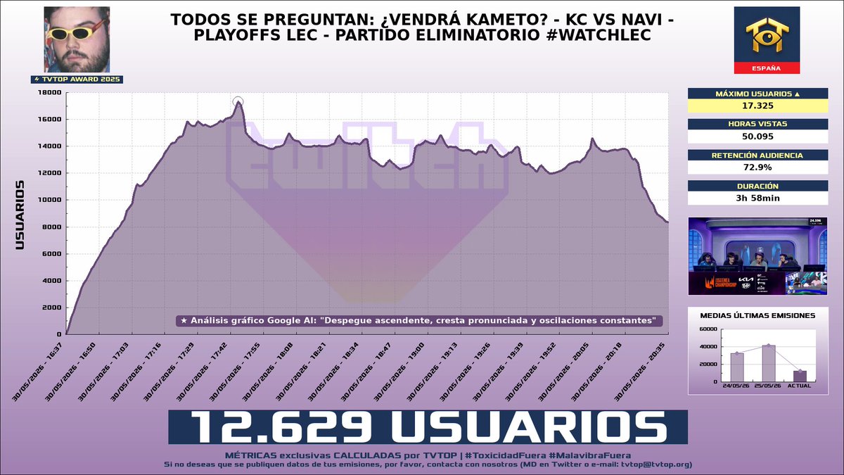 tvtop_es's tweet photo. ¡#Ibai 💜 HA EMITIDO en #Twitch! 🇪🇸 Nuestros datos 🧐 :

▶️ MEDIA USUARIOS 👁️ : 12.629
▶️ MINUTO DE ORO 🔥 : 17.325 [17:45h]
▶️ HORAS VISTAS ⌚️ : 50.095

#WatchLEC #TVTOPAward #LeagueofLegends #LOL https://t.co/U53hchYjZF