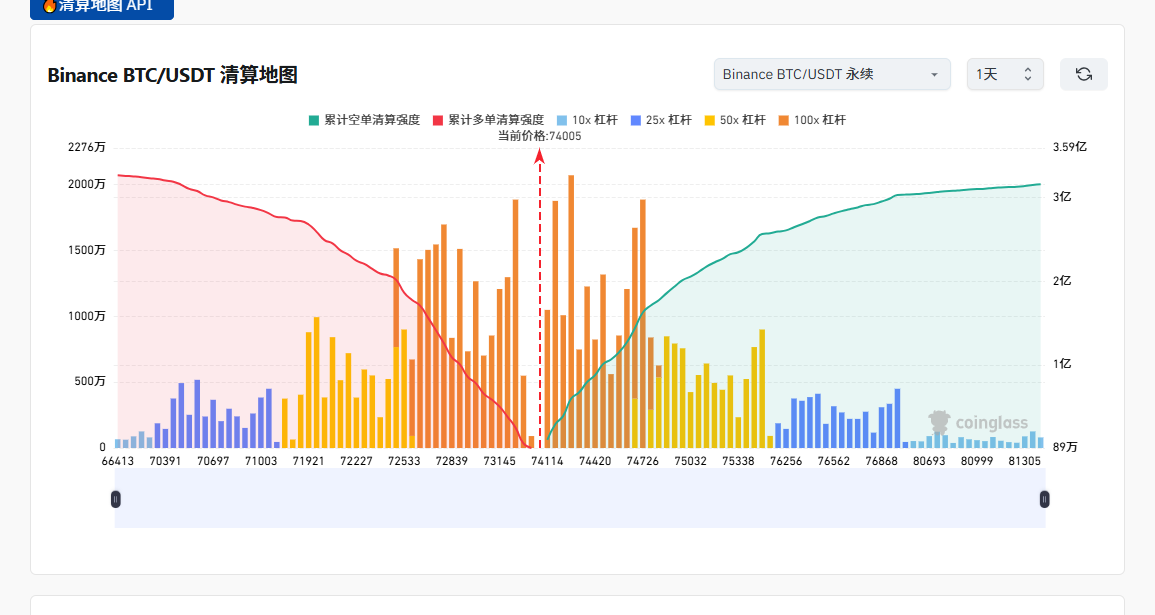 SpaceTarding's tweet photo. $BTC 这波真正的看点，是上下清算簇谁更像磁铁。当前74005正好卡在中间，抬头看74420到74726全是橙色100x空单清算，密密麻麻且距离极近，这简直是摆在桌上的燃料。相比之下，下方72533到72839虽然也有厚实的100x多单清算，但距离稍远。短线向上插针扫74420的诱惑力太大，一旦触发就是连环爆仓。 https://t.co/7743ub6u5y