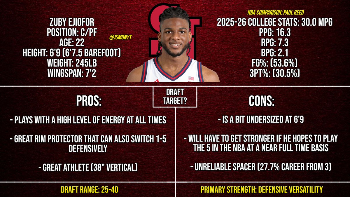 JSMonYT's tweet photo. How would you feel about the Lakers drafting Zuby Ejiofor at 25 or if they would trade back and/or buy a 2nd round pick?

Pros:
- Defensive versatility
- Athleticism
- Energy/effort

Cons:
- A bit undersized for a C
- Shaky 3pt shooter

Full breakdown here - https://t.co/zjRuz0Zp4s