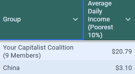 dwarrilow2002's tweet photo. If you accept that China is the largest non-capitalist (Socialist with Chinese Flair) country. I assembled a list of countries that are sufficiently capitalist and padded it with Mexico to bring the population numbers up to match China's population. 

I compared the poorest 10% of the population and arrived at the average daily income for this group. Somehow, being in a capitalist country is better than being in a non-capitalist country if you are poor. 

United States: ~$23.50 / day
Canada: ~$26.40 / day
Australia: ~$25.10 / day
Denmark / Western EU Hubs: ~$31.80 / day
Eastern / Southern EU Hubs: ~$11.20 / day
(The total European Union average for the bottom 10% balances out to roughly $18.50 / day)
United Kingdom: ~$21.10 / day
South Korea: ~$22.60 / day
Japan: ~$19.80 / day
Singapore: ~$26.00 / day
Mexico: ~$4.10 / day