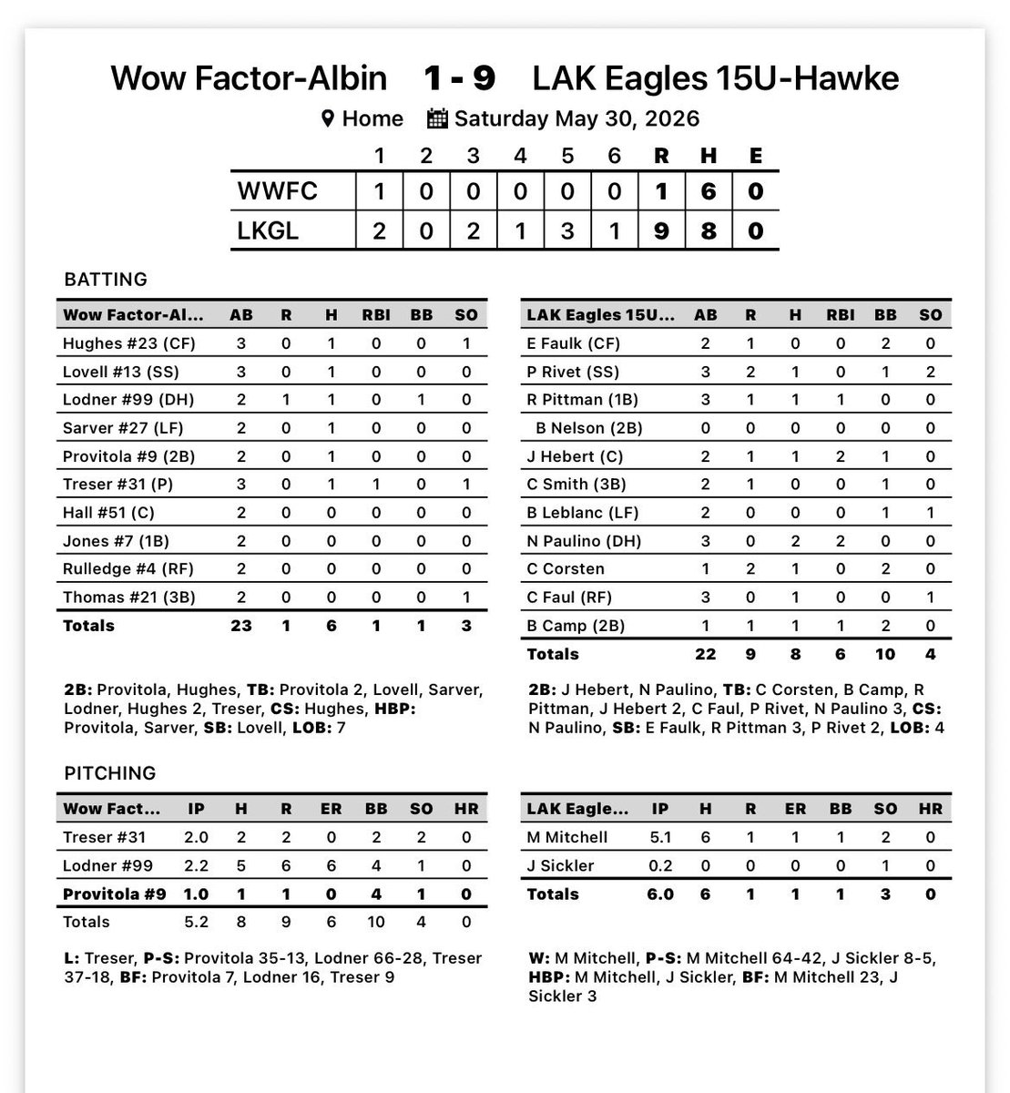 PBSBaseball2027's tweet photo. 15U-Hawke off to 2-0 start in All Star Classic!  Wins by Brandon LeBlanc(3IP 1H 0R 6K) and Micah Mitchell(5.1IP 6H 1R 2K) and timely hitting from Nelson Paulino, Jaxen Hebert, and Elliot Faulk).  CJ Smith and Paxton Rivet continues flashing the leather! Now 6-0 on summer! https://t.co/LJYfaomqFC