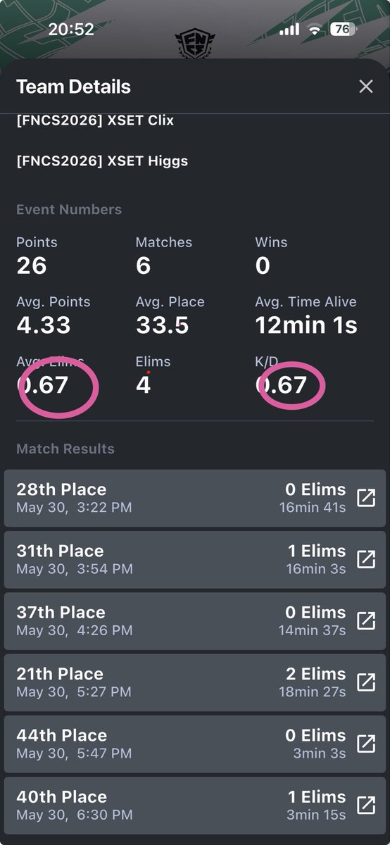 its_Xeny's tweet photo. @Clix and @HiggsFortnite  got double 67 in their major one lower bracket stats https://t.co/NoNAwBWvjm