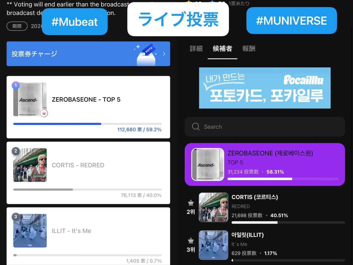 Illit_supports's tweet photo. 📢🔴音楽中心🎧スコア解析と今後の対策
#拡散希望 ぜひご一読ください🌟
5/30(土)放送回より、新しい投票方法とスコア配分が適用されました!
今回は、新方式で初めて行われた放送の結果をもとにスコアを分析し、今後の対策をまとめます✍️
────────
🔴変更点のまとめ
🗳️事前投票
これまでMubeat(5%)のみだった事前投票が
・Mubeat(5%)
・MUNIVERSE(5%)
の両方で実施されるようになり、スコア配分も合計10%へ引き上げられました。
🗳️ライブ投票
これまでMubeat(5%)+SMS投票(5%)だったものが、
・Mubeat(3%)
・MUNIVERSE(3%)
・SMS投票(4%)
へ変更され、グローバルアプリ投票の比重が合計6%に増加しました。
────────
🔴5/30放送回 スコア解析
🗳️事前投票
【It's Me】は、Mubeat・MUNIVERSEともに【6位】という結果でした(⚠️画像3枚目)。
最終的な事前投票スコアは560点を獲得✨
この結果から、新方式に変更後も、事前投票の配点は【ランキング順】に500点、450点、400点…と付与される仕組みのままである可能性が高いと考えられます。
※本来であれば6位=300点となり、合計600点を獲得する計算ですが、実際には40点減点されています。
減点の理由は公式から発表されていませんが、1位候補との得票差が大きかったことが影響している可能性があります。
🗳️ライブ投票
Mubeat・MUNIVERSEともに、これまでと同様に
【比例配分方式】が採用されました。
1位候補を満点(300点)とし、その得票数に対して何%の票を獲得したかによってスコアが配分されます(⚠️画像4枚目)。
【Mubeat】
1位:112,680票
It's Me:1,405票
→ 1.24%獲得
→ 300点 × 1.24% = 3.74点
【MUNIVERSE】
1位:31,234票
It's Me:629票
→ 2.01%獲得
→ 300点 × 2.01% = 6.04点
合計9.78点となり、四捨五入により10点獲得となりました。
────────
🔴まとめと対策
✅事前投票はランキング順!
1位を狙ったり、大差をつけて勝つ必要はありません⭕️
しかし、
⚠️MubeatとMUNIVERSEの両方で投票しないと、他グループとの差が広がる可能性があります💣⚠️
まだ準備していない方は、今のうちにMUNIVERSEをダウンロードしておきましょう!
MUNIVERSEの事前投票ではAd Lumyのみ使用可能なので、広告視聴やラッキールーレットでコツコツ集票を🔥
✅ライブ投票は比例配分!
勝負を分けるのはライブ投票です🚨🚨🚨
1位候補との票差が開くほど、獲得できるスコアも大きく減少します💣
また、Mubeat・MUNIVERSEともに【1アカウント最大5票】まで投票可能です。
そのため、複数アカウントを準備しておくことが非常に重要です⭕️
ログイン方法を変えるだけで簡単に複数アカウントを作成できます✨
────────
🗓️事前投票
6/2(火) 18:00〜6/4(木) 11:00
🗓️ライブ投票
6/6(土) 15:30頃〜
────────
新しいアプリへの対応が必要になりますが、ルールと戦略をしっかり理解して戦いましょう✨
最終的に1位を獲得できるよう、
GLLIT一丸となって投票を頑張りましょう🔥
ご協力よろしくお願いいたします🍀
#ILLIT #아일릿
#MAMIHLAPINATAPAI #Its_Me