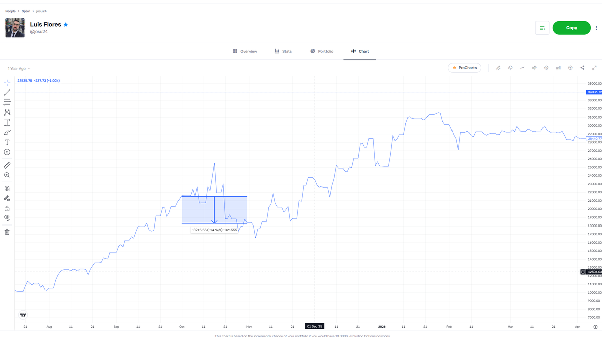 CYCLEFUNDCAP's tweet photo. octubre 
noviembre
Coinciden con tu rendimiento, pero si alguien te hubiera empezado a copiar el 16 de octubre, el 4 de noviembre tendría un drawdown del 35%, lo dice tu curva, pero bueno da igual, solo lo vi y me parecio muy volatil, y me pareceria bueno comentarlo para q la gente sepa la volatilidad que puede llegar a tener, es todo, saludos