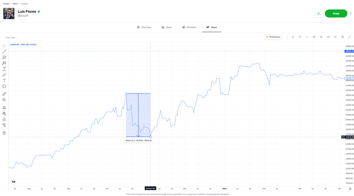 CYCLEFUNDCAP's tweet photo. octubre 
noviembre
Coinciden con tu rendimiento, pero si alguien te hubiera empezado a copiar el 16 de octubre, el 4 de noviembre tendría un drawdown del 35%, lo dice tu curva, pero bueno da igual, solo lo vi y me parecio muy volatil, y me pareceria bueno comentarlo para q la gente sepa la volatilidad que puede llegar a tener, es todo, saludos