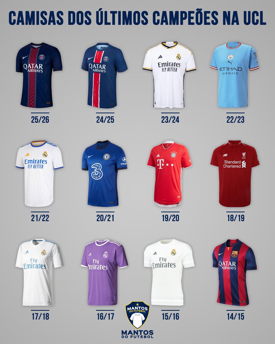 mantosdofutebol's tweet photo. 🏆 O PSG é o campeão da UEFA Champions League 2025/2026!

Chegou a hora de relembrarmos as doze últimas camisas vencedoras e definir: qual a melhor, - e a pior -, na sua opinião? https://t.co/ysIMlOZwS5