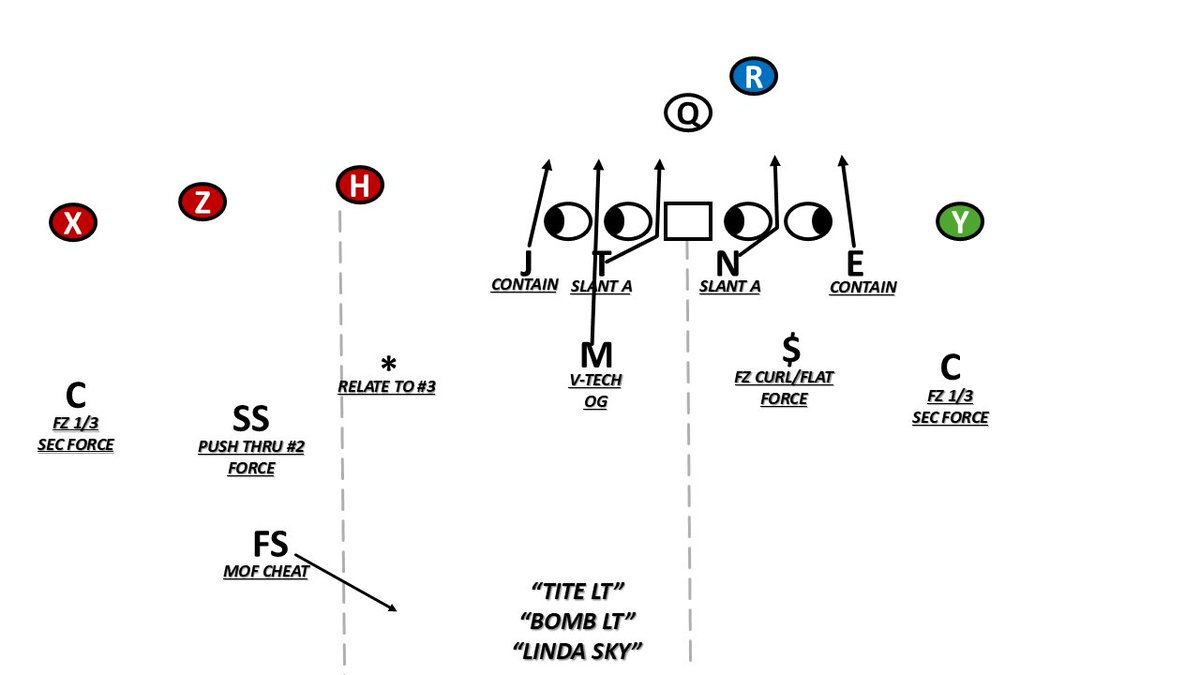 PackTalksXO's tweet photo. LSU Firezone Call Cutup: Bomb. 

Weapons = Firezones with no DL droppers. 
Bomb = Backer Baker Path. 
Baker Path = B Gap Plug. 

LSU is another team that is multiple in terms of the fronts they pair with the pressures, rather than having one front for one pressure. https://t.co/4RBhg3hLdt