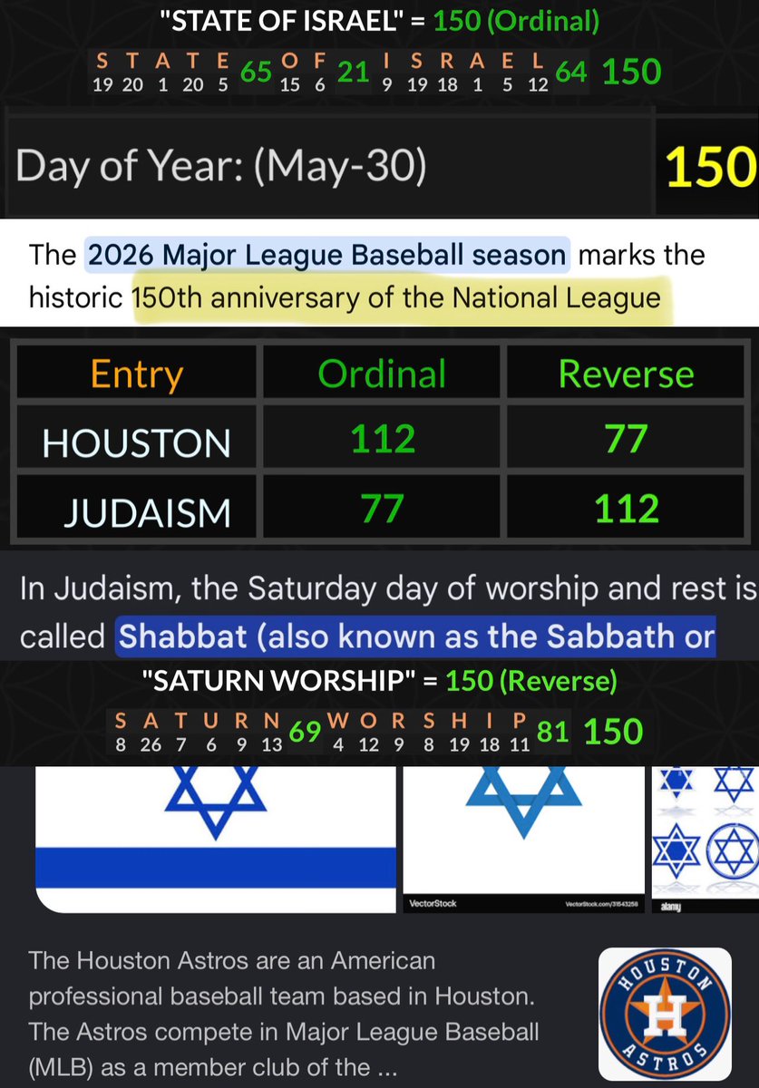 SwaeLea's tweet photo. ⚾️🧪🚀Stros ML (-108) 

150th DOY. “STATE OF ISRAEL” = 150 vs The National League in their 150th Year of existence. “Houston” = 112 77 “Judaism” = 112 77. Only MLB Team with the STAR Logo on Judaisms day of worship “Saturn Worship” = 150. Israel Flag featuring a STAR. https://t.co/1SJoaqfOUS