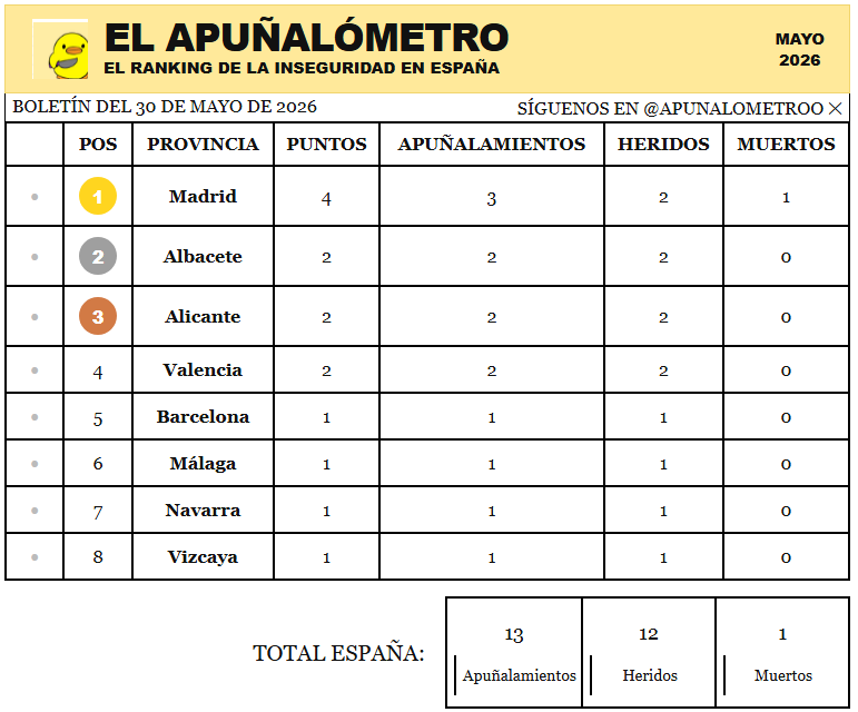 apunalometroo's tweet photo. #ULTIMAHORA | Boletín del 30 de Mayo del 2026.

Entendemos que es un poco cutre, pero poco a poco estaremos mejorando el panel de salida. No podemos modificarlo pues actualmente la salida ya no es tan manual. Esto me permitirá poder sacar paneles con mas frecuencia. https://t.co/H45XCYVqTh
