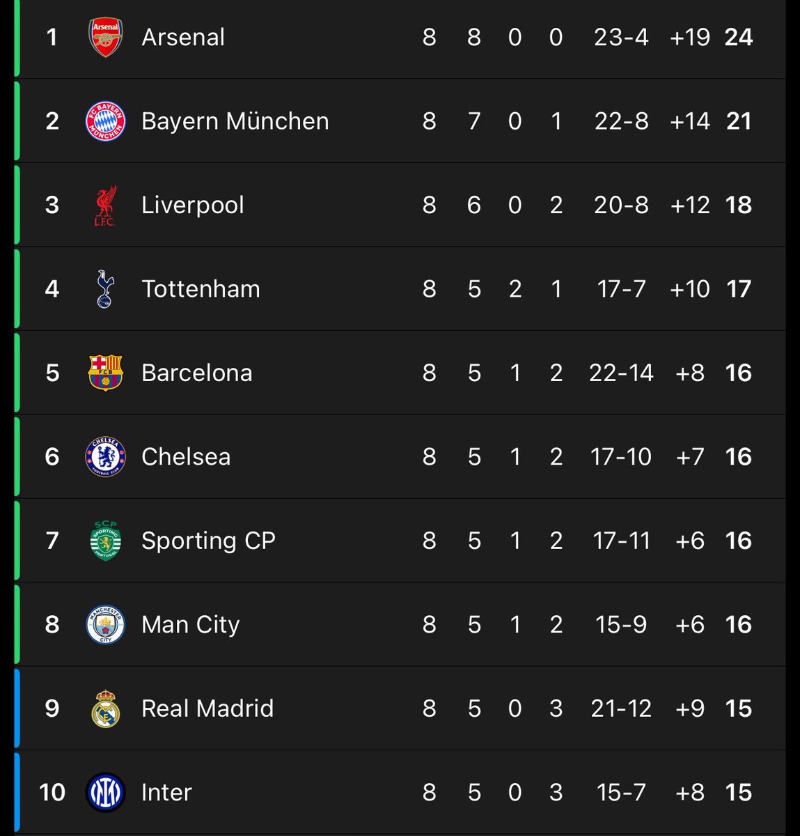 Modric_D_Madrid's tweet photo. Most useless top 10 ever in the UCL 😭💔 https://t.co/JoDHL8Tklm