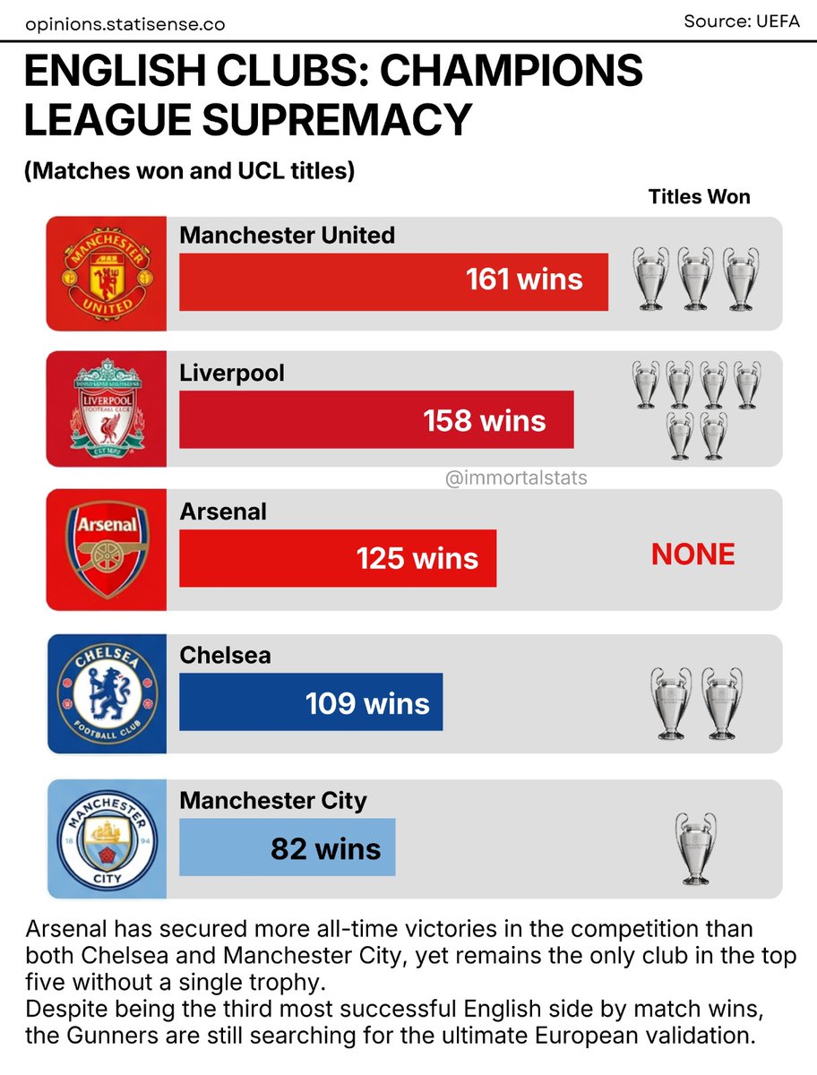 immortalstats's tweet photo. ENGLISH CLUBS: CHAMPIONS LEAGUE SUPREMACY https://t.co/xkIZRE61MX