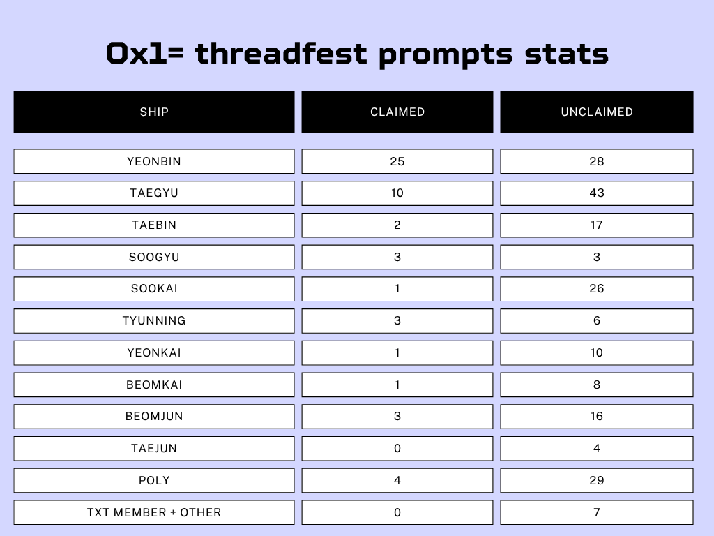 txt_threadfest's tweet photo. since anon asked for it, here is how many prompts are claimed and unclaimed for each ship! don't worry if many prompts remain unclaimed, when the fest is over, authors are free to use them and the rest of the prompts will be offered next year 🫶 https://t.co/yLBD6xqmh9