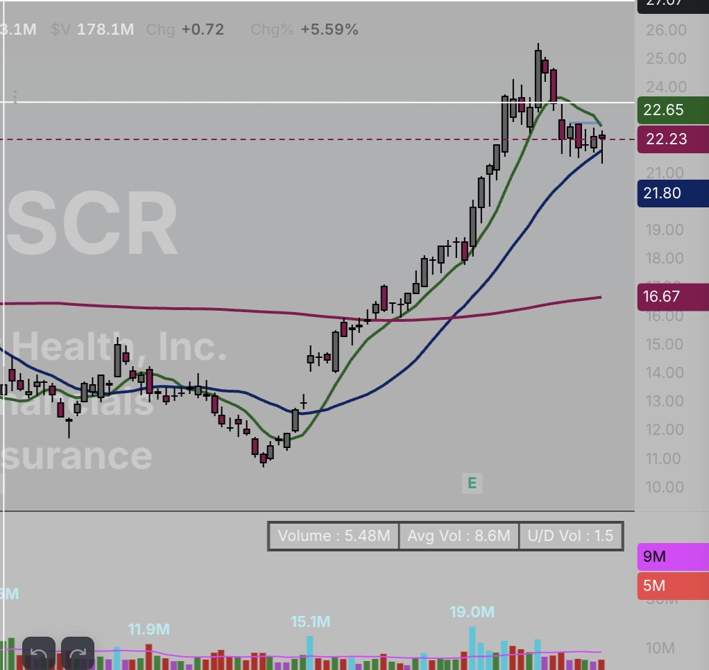 AP_stocks's tweet photo. $OSCR Daily and weekly chart both look really good. Daily chart holding the 21sma after breakout attempt and retrace, Friday saw some sizeable call buying for the name. Will be a watch for me this coming week. https://t.co/kz4GteZkIB