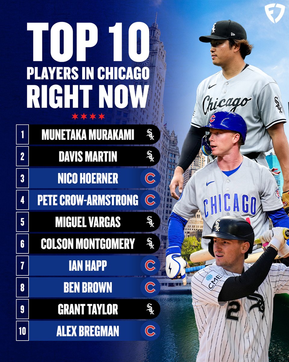 FanDuel's tweet photo. The five best baseball players in Chicago:

1⃣ Munetaka Murakami
2⃣ Davis Martin
3⃣ Nico Hoerner
4⃣ PCA
5⃣ Miguel Vargas

White Sox &amp; Cubs fans ... what'd we get wrong? https://t.co/itjgrGrOY0