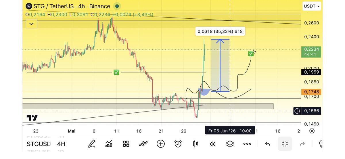 Xmchart1's tweet photo. $STG 30% done 👍
Tp2 ✅ https://t.co/gmb8UaTB7q